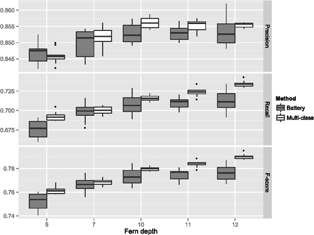 Figure 1 for Multi-label Ferns for Efficient Recognition of Musical Instruments in Recordings