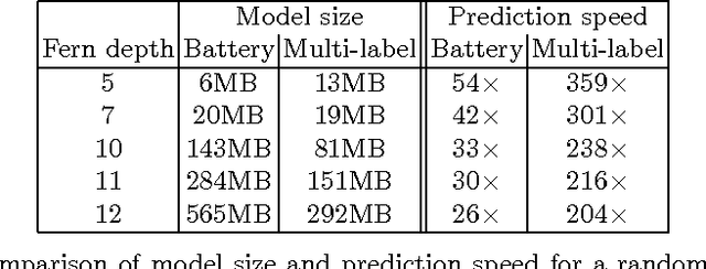 Figure 2 for Multi-label Ferns for Efficient Recognition of Musical Instruments in Recordings