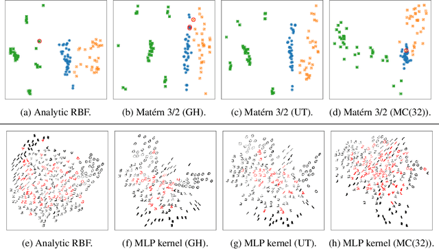 Figure 3 for Unscented Gaussian Process Latent Variable Model: learning from uncertain inputs with intractable kernels