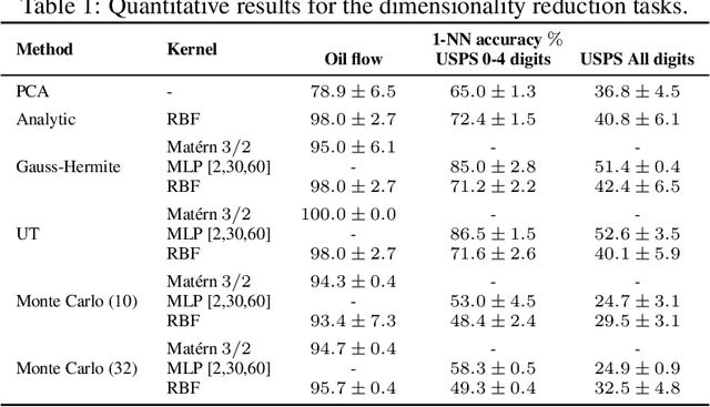 Figure 2 for Unscented Gaussian Process Latent Variable Model: learning from uncertain inputs with intractable kernels