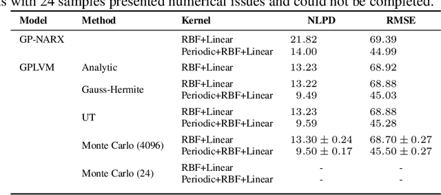 Figure 4 for Unscented Gaussian Process Latent Variable Model: learning from uncertain inputs with intractable kernels
