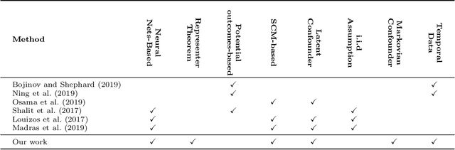 Figure 2 for A Causal Modeling Framework with Stochastic Confounders