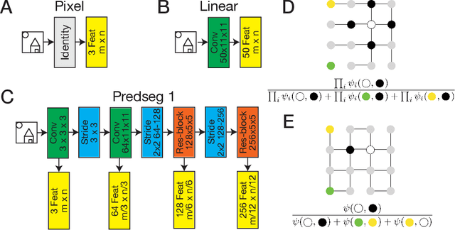 Figure 3 for Unsupervised learning of features and object boundaries from local prediction
