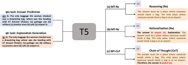 Figure 3 for Explanations from Large Language Models Make Small Reasoners Better