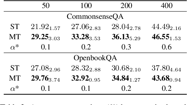 Figure 4 for Explanations from Large Language Models Make Small Reasoners Better