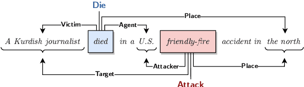 Figure 1 for EventGraph: Event Extraction as Semantic Graph Parsing