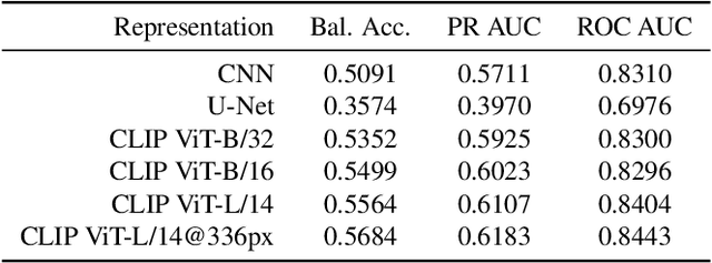 Figure 2 for GaLeNet: Multimodal Learning for Disaster Prediction, Management and Relief