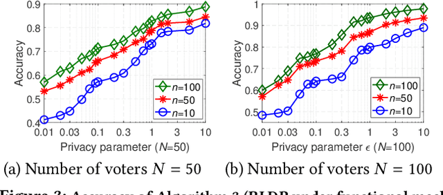 Figure 3 for Privacy-preserving Crowd-guided AI Decision-making in Ethical Dilemmas