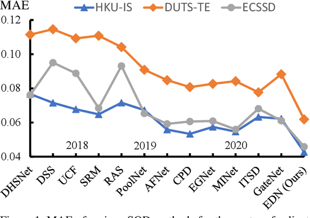 Figure 1 for EDN: Salient Object Detection via Extremely-Downsampled Network