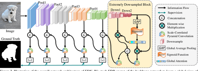 Figure 3 for EDN: Salient Object Detection via Extremely-Downsampled Network