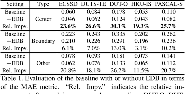 Figure 2 for EDN: Salient Object Detection via Extremely-Downsampled Network