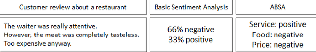 Figure 1 for W2VLDA: Almost Unsupervised System for Aspect Based Sentiment Analysis