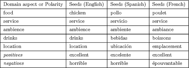 Figure 2 for W2VLDA: Almost Unsupervised System for Aspect Based Sentiment Analysis