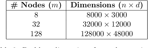 Figure 4 for Redundancy Techniques for Straggler Mitigation in Distributed Optimization and Learning