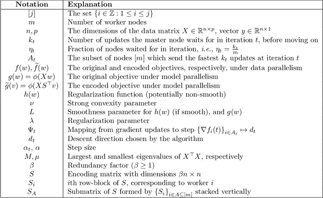 Figure 2 for Redundancy Techniques for Straggler Mitigation in Distributed Optimization and Learning