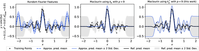 Figure 3 for Local Random Feature Approximations of the Gaussian Kernel