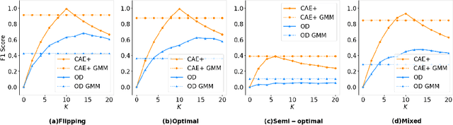 Figure 3 for Classification Auto-Encoder based Detector against Diverse Data Poisoning Attacks