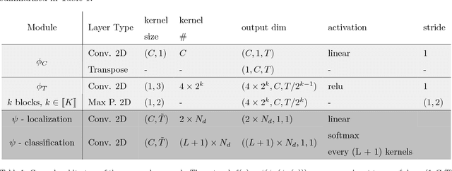 Figure 2 for DOSED: a deep learning approach to detect multiple sleep micro-events in EEG signal