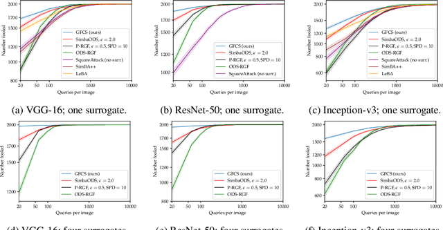 Figure 3 for Attacking deep networks with surrogate-based adversarial black-box methods is easy
