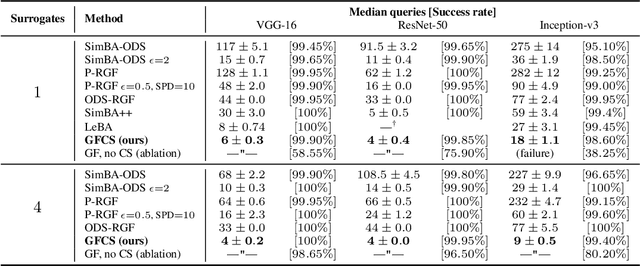 Figure 2 for Attacking deep networks with surrogate-based adversarial black-box methods is easy