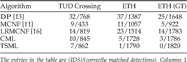 Figure 2 for Tracklet Association by Online Target-Specific Metric Learning and Coherent Dynamics Estimation