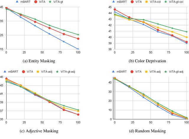 Figure 2 for ViTA: Visual-Linguistic Translation by Aligning Object Tags