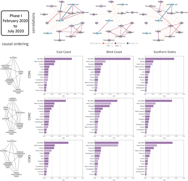 Figure 4 for Socioeconomic disparities and COVID-19: the causal connections