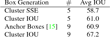 Figure 2 for YOLO9000: Better, Faster, Stronger