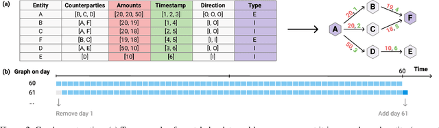 Figure 3 for Anti-Money Laundering Alert Optimization Using Machine Learning with Graphs