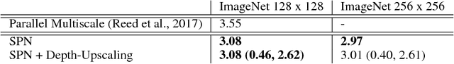 Figure 4 for Generating High Fidelity Images with Subscale Pixel Networks and Multidimensional Upscaling