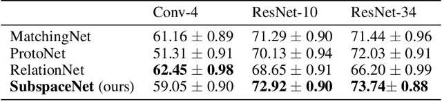 Figure 4 for Subspace Networks for Few-shot Classification