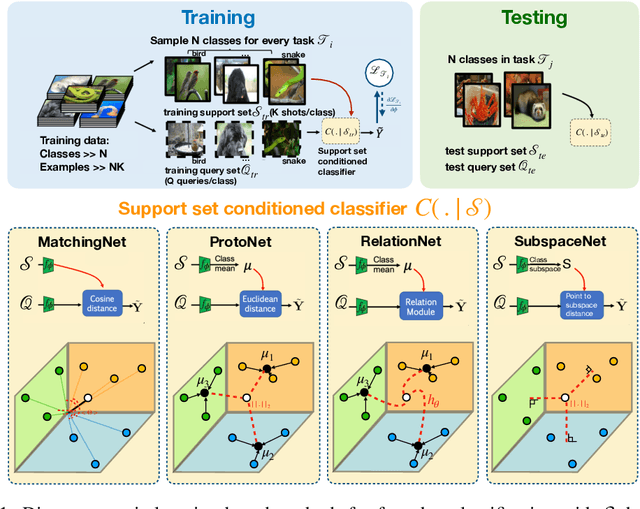 Figure 1 for Subspace Networks for Few-shot Classification