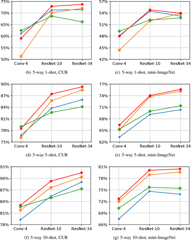 Figure 3 for Subspace Networks for Few-shot Classification