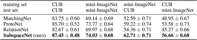 Figure 2 for Subspace Networks for Few-shot Classification