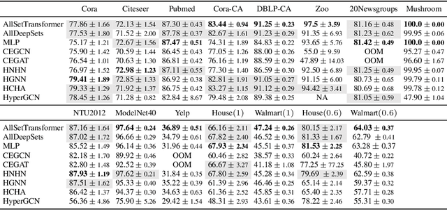 Figure 4 for You are AllSet: A Multiset Function Framework for Hypergraph Neural Networks
