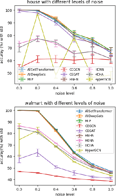 Figure 3 for You are AllSet: A Multiset Function Framework for Hypergraph Neural Networks