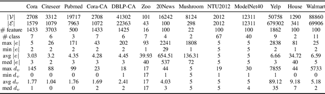 Figure 2 for You are AllSet: A Multiset Function Framework for Hypergraph Neural Networks