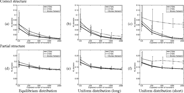 Figure 3 for Continuous Time Markov Networks