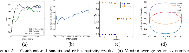 Figure 2 for Direct Policy Gradients: Direct Optimization of Policies in Discrete Action Spaces