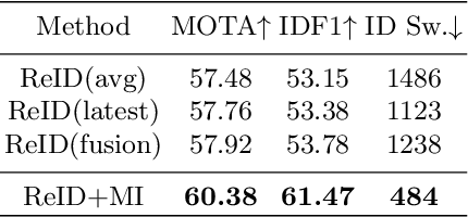 Figure 4 for Refinements in Motion and Appearance for Online Multi-Object Tracking