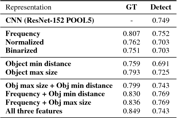Figure 2 for Object Counts! Bringing Explicit Detections Back into Image Captioning