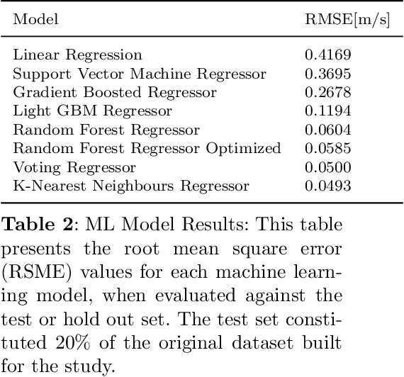 Figure 3 for Machine Learning based Extraction of Boundary Conditions from Doppler Echo Images for Patient Specific Coarctation of the Aorta: Computational Fluid Dynamics Study