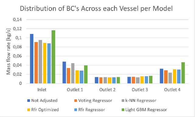 Figure 4 for Machine Learning based Extraction of Boundary Conditions from Doppler Echo Images for Patient Specific Coarctation of the Aorta: Computational Fluid Dynamics Study