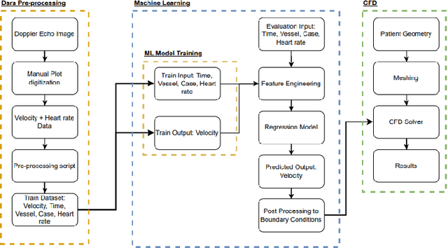 Figure 1 for Machine Learning based Extraction of Boundary Conditions from Doppler Echo Images for Patient Specific Coarctation of the Aorta: Computational Fluid Dynamics Study