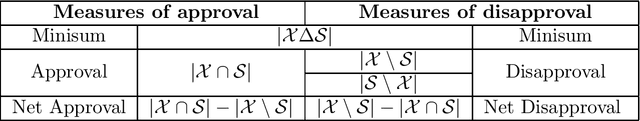 Figure 1 for On Choosing Committees Based on Approval Votes in the Presence of Outliers