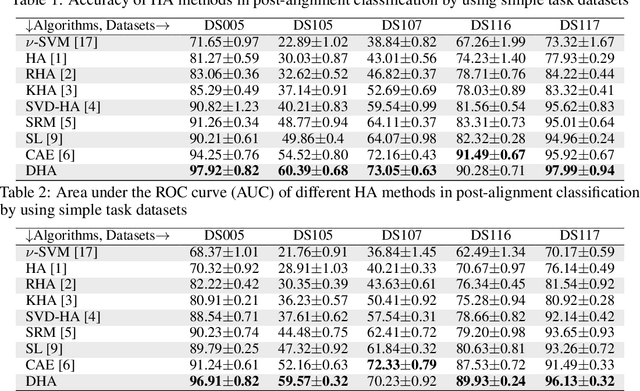 Figure 2 for Deep Hyperalignment