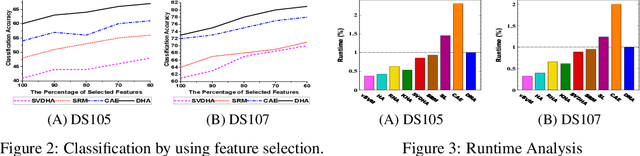 Figure 3 for Deep Hyperalignment