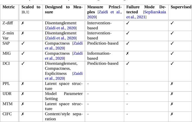 Figure 4 for Review of Disentanglement Approaches for Medical Applications -- Towards Solving the Gordian Knot of Generative Models in Healthcare