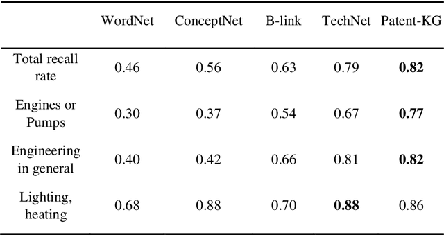 Figure 4 for Patent-KG: A Patent Knowledge Graph for Engineering Design