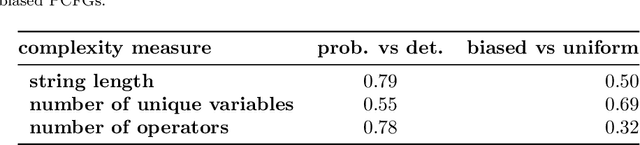 Figure 3 for Probabilistic Grammars for Equation Discovery